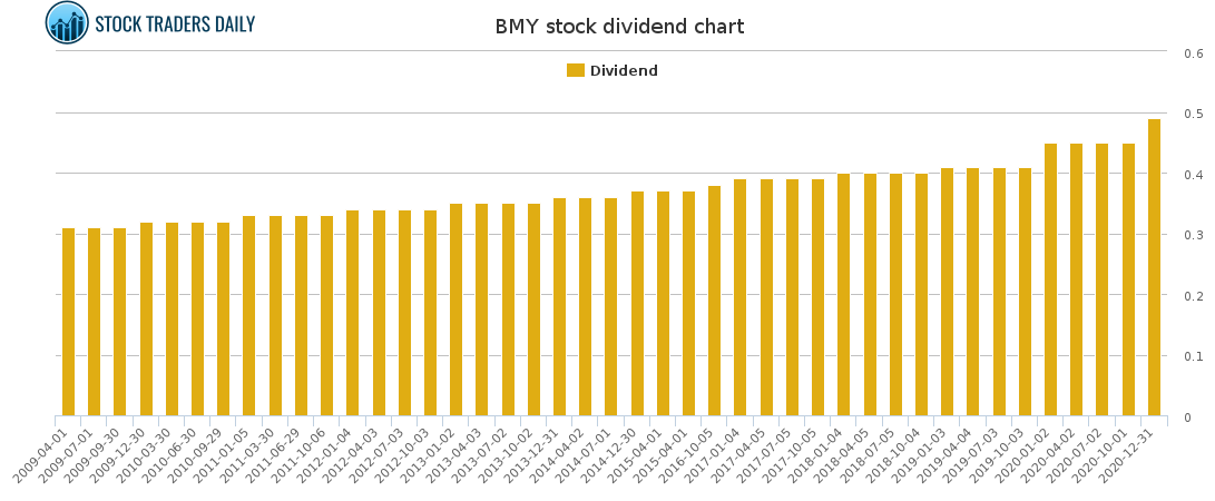 BMY Dividend Chart for January 25 2021