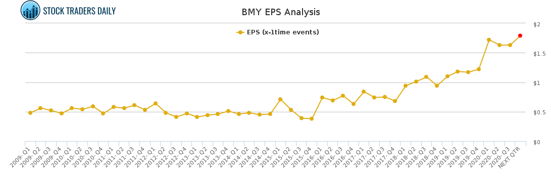 BMY EPS Analysis for January 25 2021