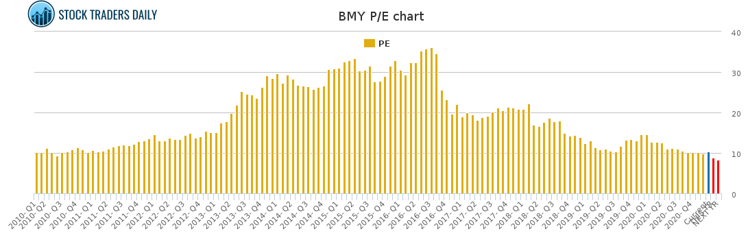 BMY PE chart for January 25 2021
