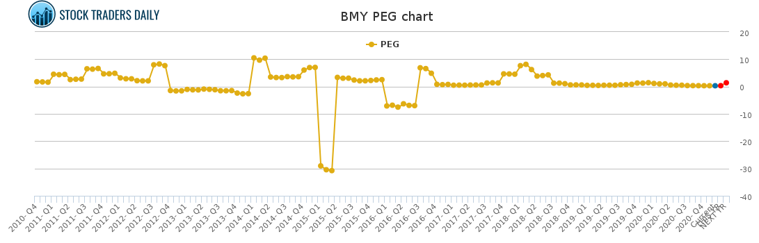 BMY PEG chart for January 25 2021