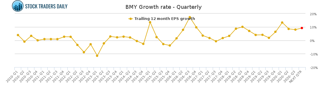 BMY Growth rate - Quarterly for January 25 2021