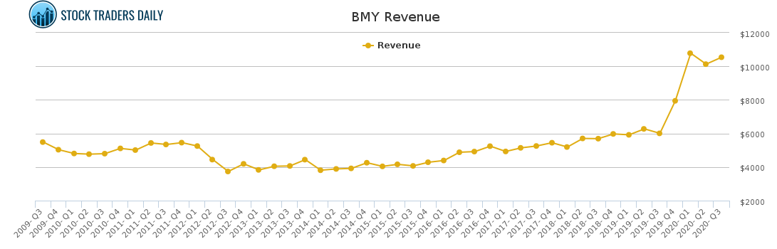 BMY Revenue chart for January 25 2021