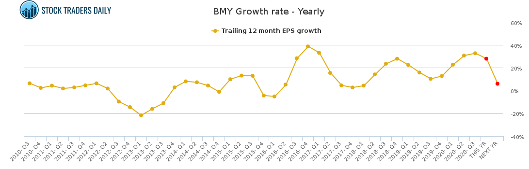 BMY Growth rate - Yearly for January 25 2021