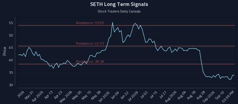 SETH Long Term Analysis for September 15 2026 SETH Long Term Analysis for September 15 2026
