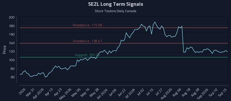 SEZL Long Term Analysis for September 15 2026 SEZL Long Term Analysis for September 15 2026