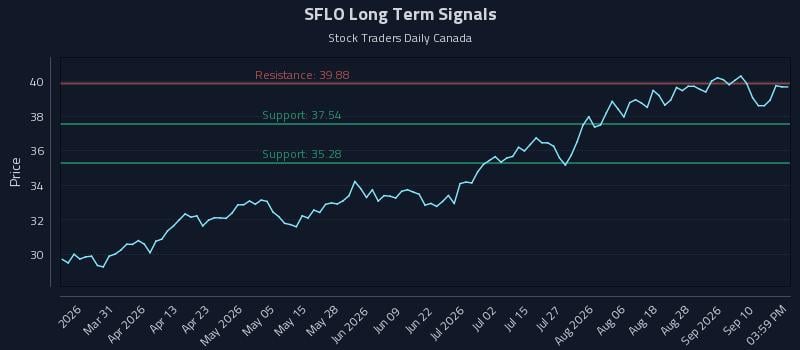 SFLO Long Term Analysis for September 15 2026 SFLO Long Term Analysis for September 15 2026
