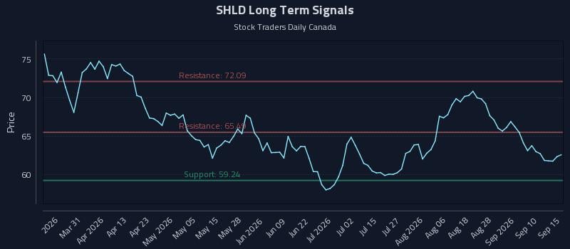 SHLD Long Term Analysis for September 15 2026 SHLD Long Term Analysis for September 15 2026