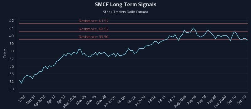 SMCF Long Term Analysis for September 15 2026 SMCF Long Term Analysis for September 15 2026