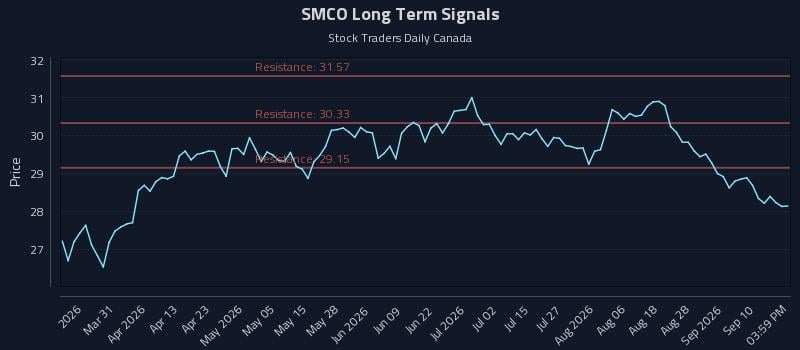 SMCO Long Term Analysis for September 15 2026 SMCO Long Term Analysis for September 15 2026