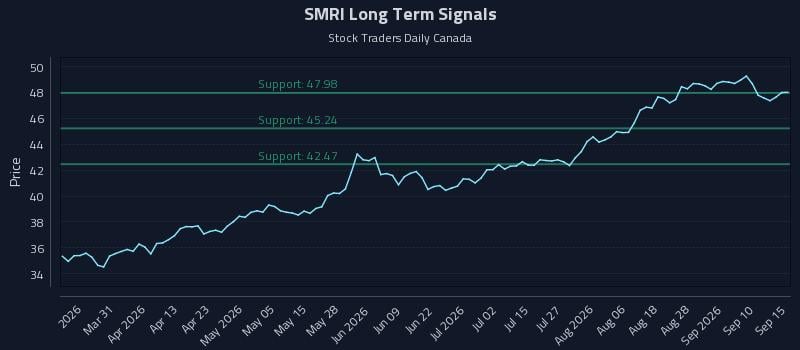 SMRI Long Term Analysis for September 15 2026 SMRI Long Term Analysis for September 15 2026