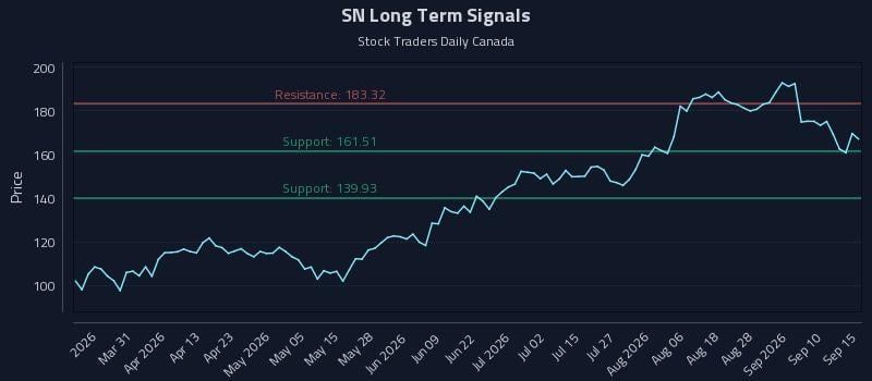 SN Long Term Analysis for September 15 2026 SN Long Term Analysis for September 15 2026