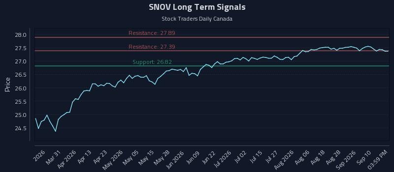 SNOV Long Term Analysis for September 15 2026 SNOV Long Term Analysis for September 15 2026