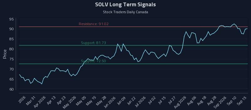 SOLV Long Term Analysis for September 15 2026 SOLV Long Term Analysis for September 15 2026