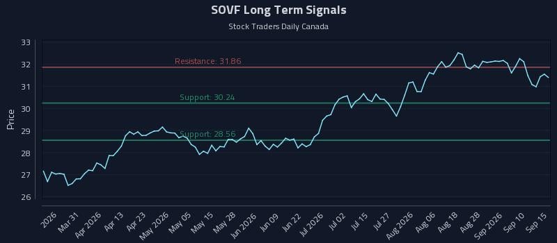 SOVF Long Term Analysis for September 15 2026 SOVF Long Term Analysis for September 15 2026