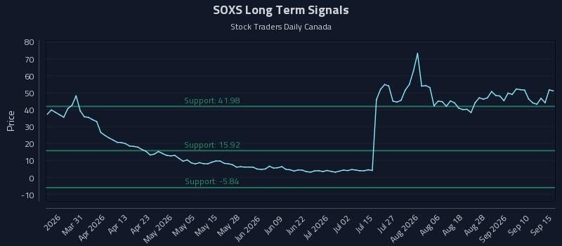 SOXS Long Term Analysis for September 15 2026