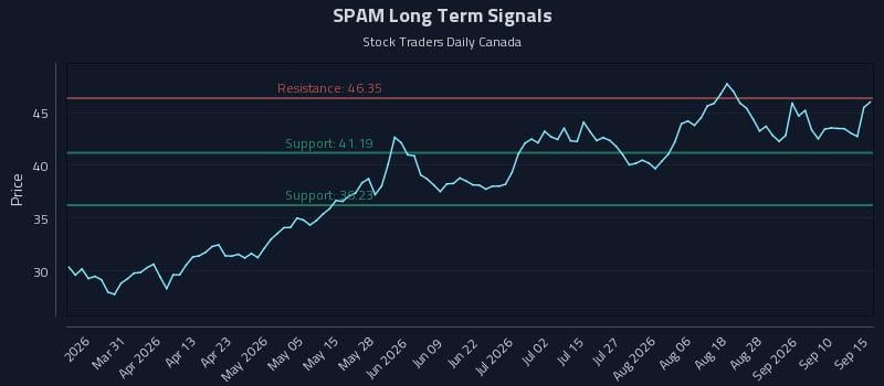 SPAM Long Term Analysis for September 15 2026 SPAM Long Term Analysis for September 15 2026