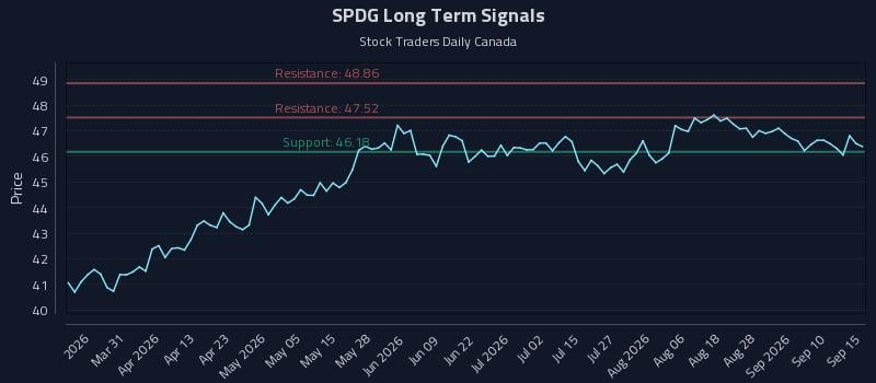 SPDG Long Term Analysis for September 15 2026 SPDG Long Term Analysis for September 15 2026