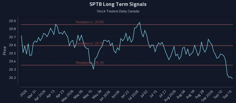 SPTB Long Term Analysis for September 15 2026 SPTB Long Term Analysis for September 15 2026