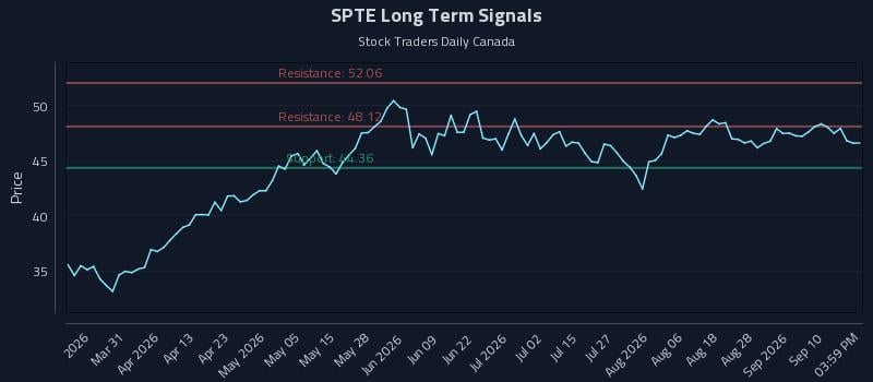 SPTE Long Term Analysis for September 15 2026 SPTE Long Term Analysis for September 15 2026