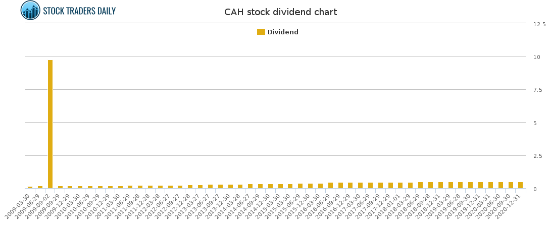 CAH Dividend Chart for January 25 2021