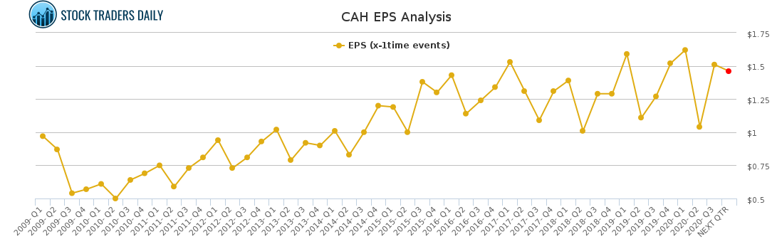 CAH EPS Analysis for January 25 2021