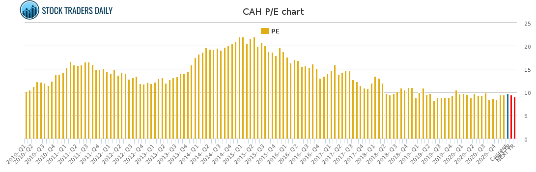 CAH PE chart for January 25 2021