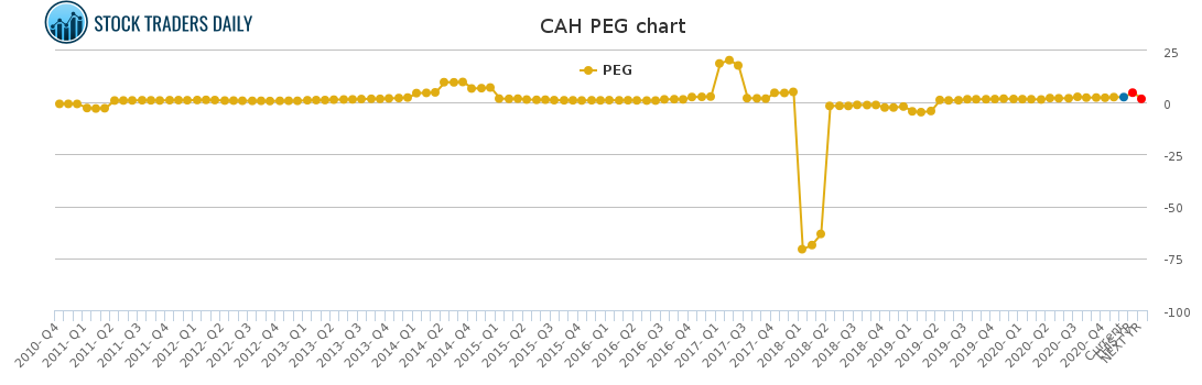 CAH PEG chart for January 25 2021
