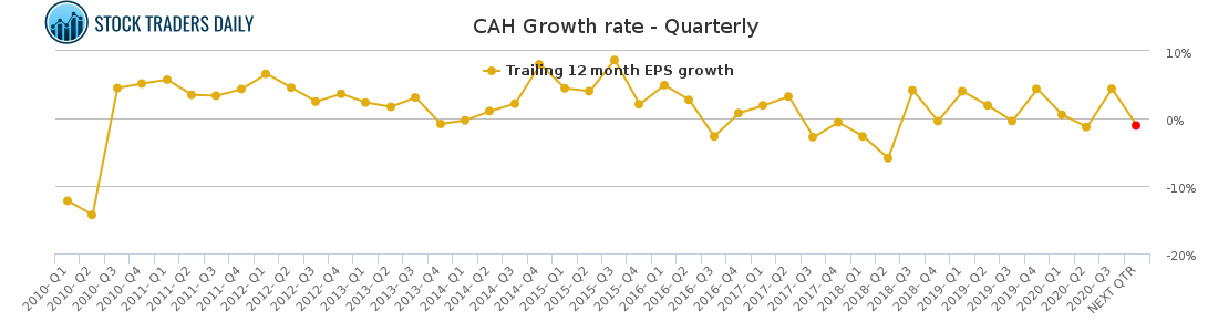 CAH Growth rate - Quarterly for January 25 2021