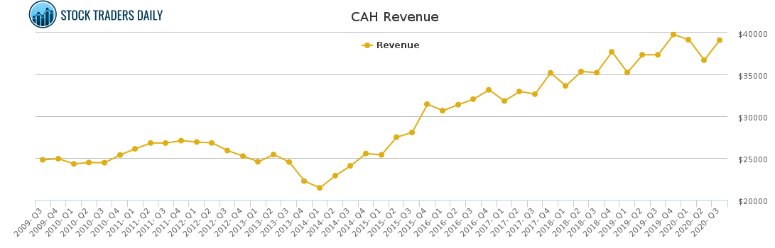 CAH Revenue chart for January 25 2021