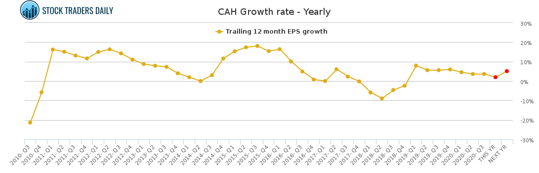 CAH Growth rate - Yearly for January 25 2021