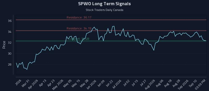 SPWO Long Term Analysis for September 15 2026 SPWO Long Term Analysis for September 15 2026