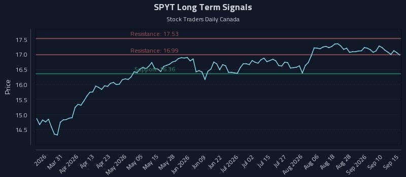 SPYT Long Term Analysis for September 15 2026 SPYT Long Term Analysis for September 15 2026