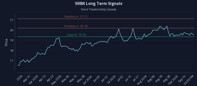 SRBK Long Term Analysis for September 15 2026 SRBK Long Term Analysis for September 15 2026