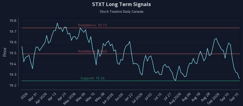 STXT Long Term Analysis for September 15 2026 STXT Long Term Analysis for September 15 2026