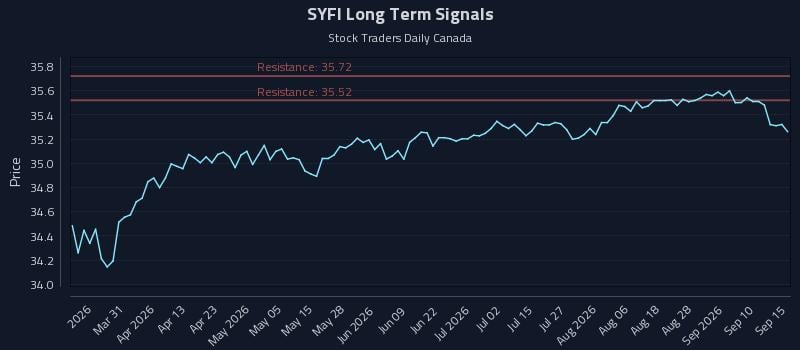 SYFI Long Term Analysis for September 15 2026 SYFI Long Term Analysis for September 15 2026