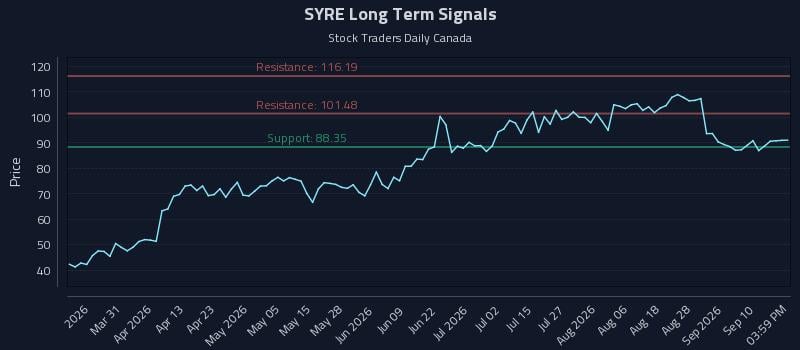 SYRE Long Term Analysis for September 15 2026 SYRE Long Term Analysis for September 15 2026