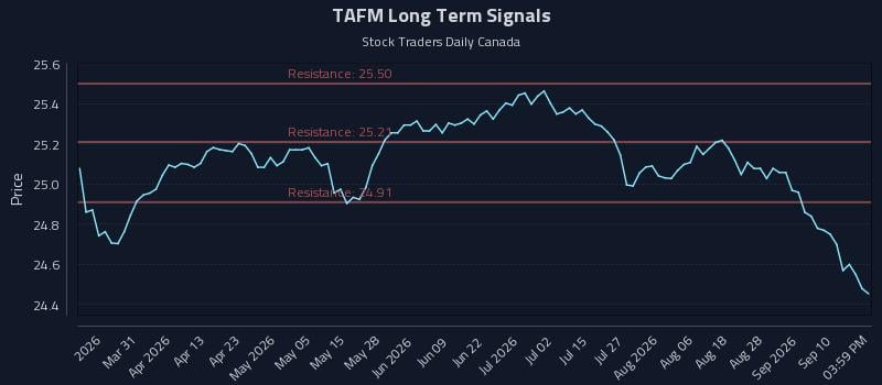 TAFM Long Term Analysis for September 15 2026 TAFM Long Term Analysis for September 15 2026