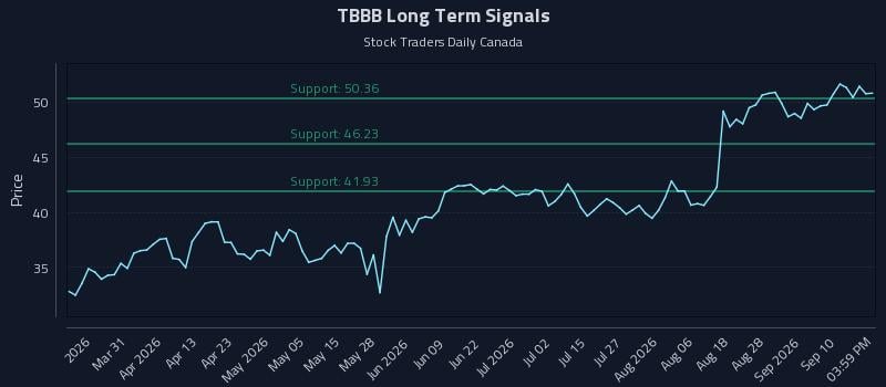 TBBB Long Term Analysis for September 15 2026 TBBB Long Term Analysis for September 15 2026