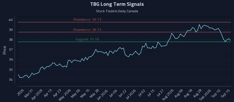TBG Long Term Analysis for September 15 2026 TBG Long Term Analysis for September 15 2026