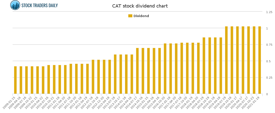 CAT Dividend Chart for January 25 2021
