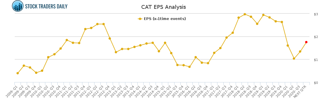 CAT EPS Analysis for January 25 2021