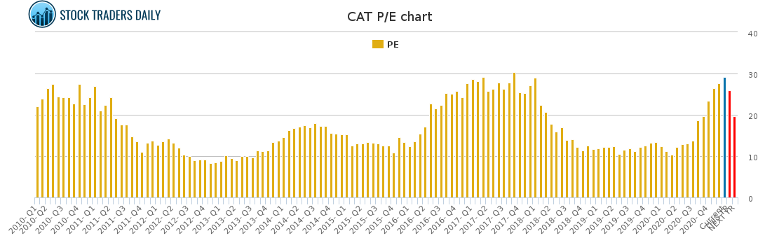 CAT PE chart for January 25 2021