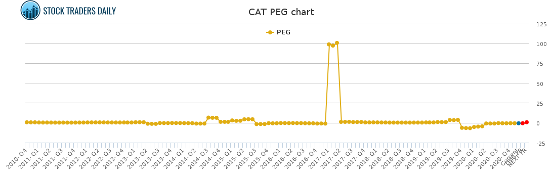 CAT PEG chart for January 25 2021
