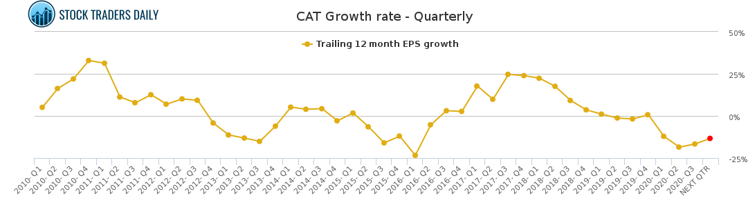 CAT Growth rate - Quarterly for January 25 2021
