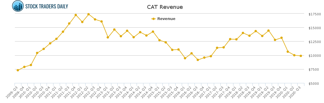 CAT Revenue chart for January 25 2021