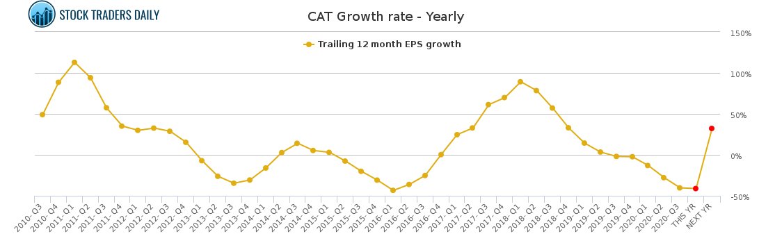 CAT Growth rate - Yearly for January 25 2021