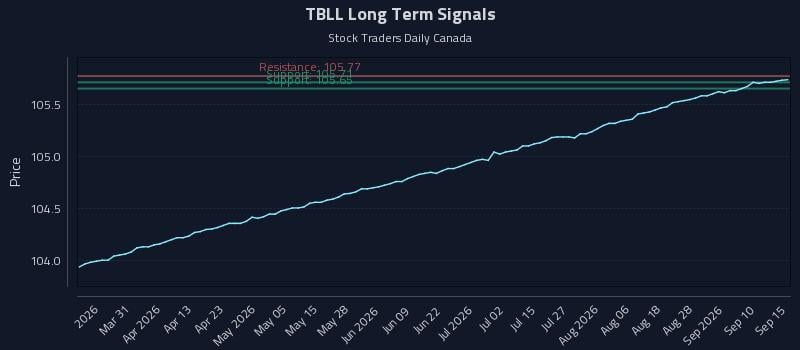 TBLL Long Term Analysis for September 15 2026