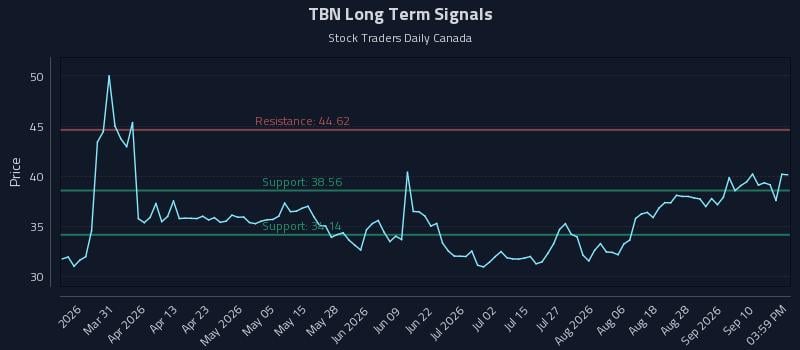 TBN Long Term Analysis for September 15 2026 TBN Long Term Analysis for September 15 2026