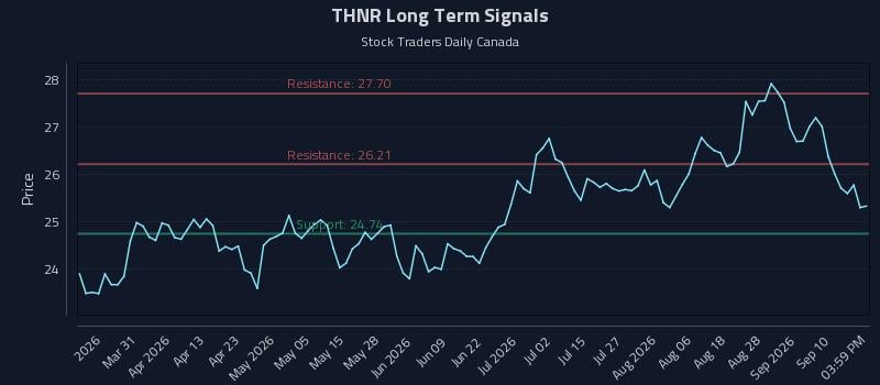 THNR Long Term Analysis for September 15 2026