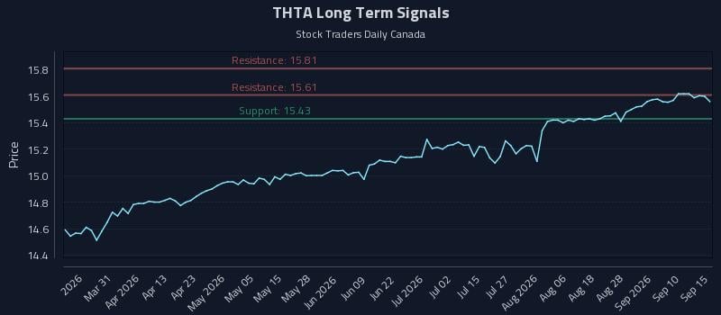 THTA Long Term Analysis for September 15 2026 THTA Long Term Analysis for September 15 2026